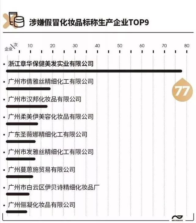 假的！400批次化妆品出事，严重或致毁容，对表自查
