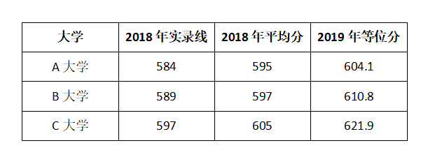 精确填报志愿必备，如何查询等位分？