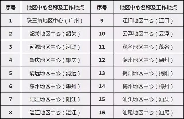 年薪最高15万！广东社工“双百计划” 项目又招人啦！肇庆有职位