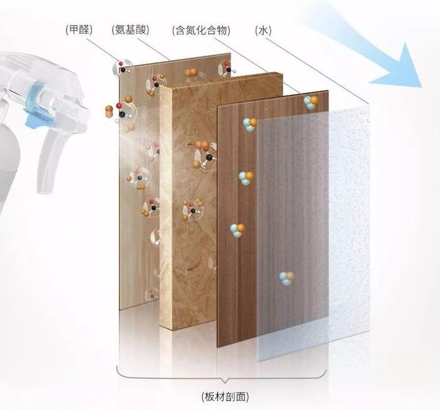 霍尼韦尔出除甲醛剂了？水性植物配方、高效渗透