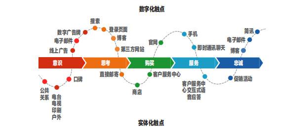 ûʱ塱󣺹˿͡CRM Ӫ