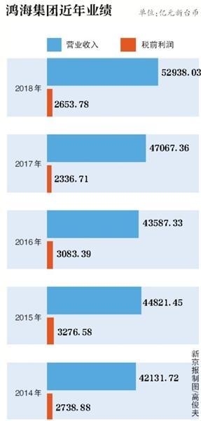郭台铭辞任 “代工之王”鸿海走向何方？