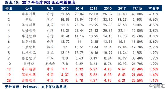 5G PCB 行业分析_沪电股份 5G 业绩预增_沪电股份未来十倍行情