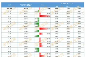 6月全国20城月租金均价44.24元/平 毕业季带火租赁市场图片