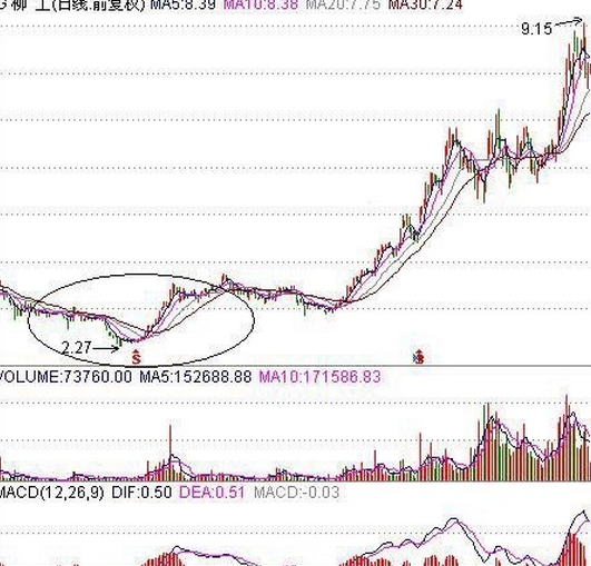 选牛股技巧（历史最强“牛股战法”轻松选出黑马股）