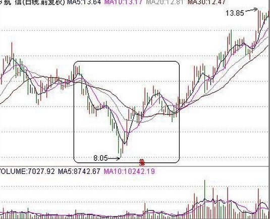选牛股技巧（历史最强“牛股战法”轻松选出黑马股）