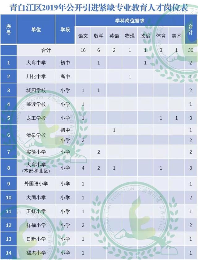 扩散！青白江公开引进高层次和紧缺专业教育人才！