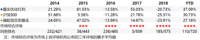 嘉实优化红利：分享价值红利，5年年化回报超27%