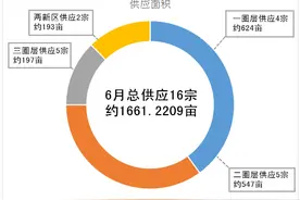 6月成都土地月报：揽金183亿！土拍要求升级，地价天花板再刷新视频封面