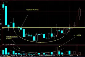 股市牛人曝光底部一旦出现以下3个抄底信号，果断进场，必抓牛股，一买就涨图片