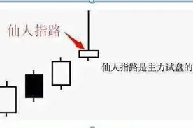 从亏损2000万到月赚5000万，赚钱神器之“仙人指路”选股战法到底有多神奇？赠选股公式图片