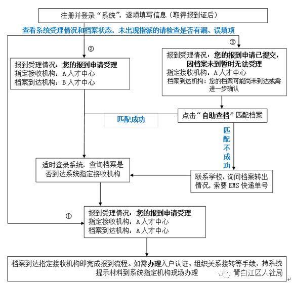 成都市高校毕业生登记、报到、档案（户口） 等相关事项的通告