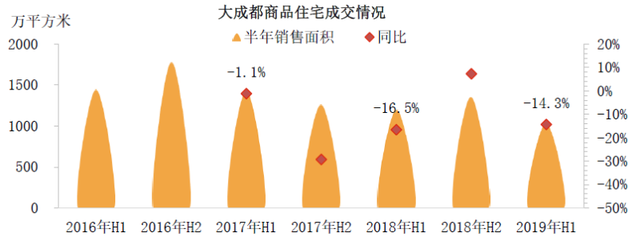 成都严控下，稳字当先，供需平衡，“理智”分流｜