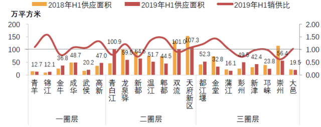 成都严控下，稳字当先，供需平衡，“理智”分流｜
