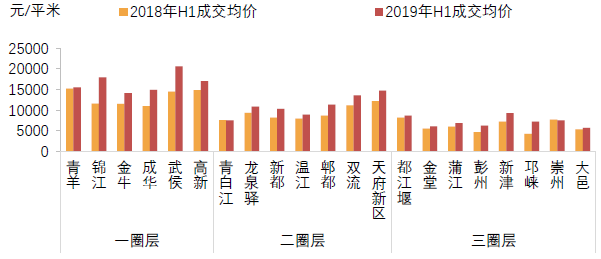 成都严控下，稳字当先，供需平衡，“理智”分流｜