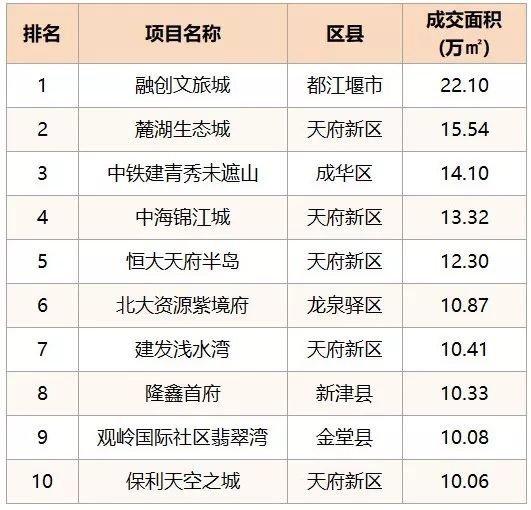 成都严控下，稳字当先，供需平衡，“理智”分流｜