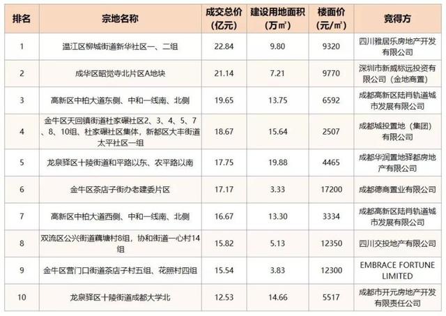 成都严控下，稳字当先，供需平衡，“理智”分流｜