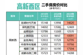 成都486个小区价格回温！快看你家房子现在值多少钱？视频封面