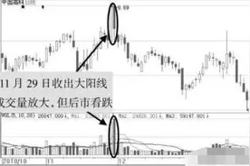 连“红三兵”K线形态也有假的？！小心主力制造出来的这些假形态！分分钟是诱多出货图片