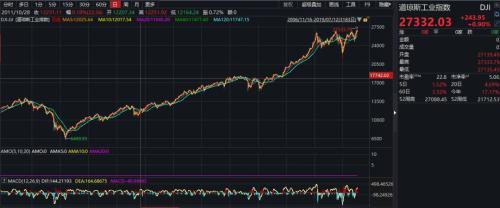美股又创历史新高！10年涨3倍 背后是中小型公司长成巨头