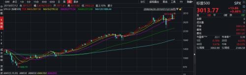 美股又创历史新高！10年涨3倍 背后是中小型公司长成巨头
