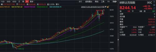 美股又创历史新高！10年涨3倍 背后是中小型公司长成巨头
