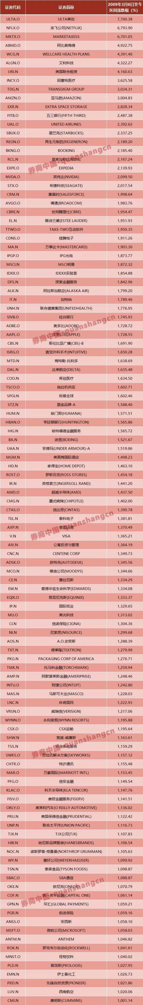美股又创历史新高！10年涨3倍 背后是中小型公司长成巨头