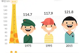 数说｜儿童乘车优惠政策，拟从“量身高”转为“看年龄”图片