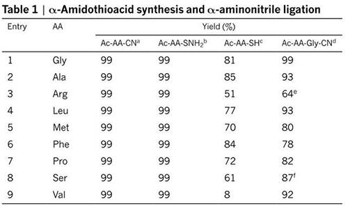 《Nature》突破传统，不用氨基酸，在水中合成多肽