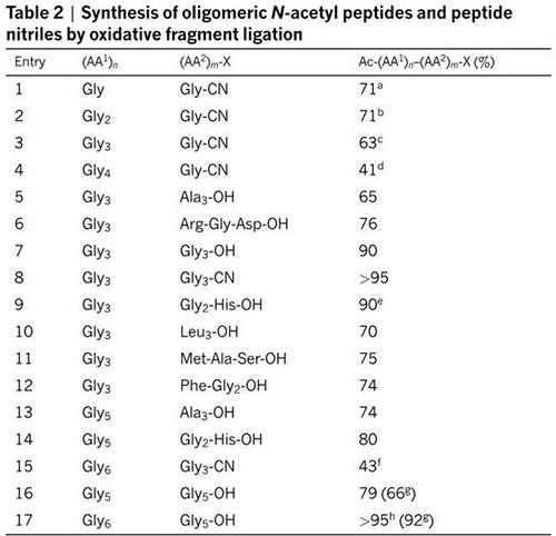 《Nature》突破传统，不用氨基酸，在水中合成多肽