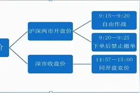华尔街一交易员说破股市：集合竞价高开2%说明什么？字字千金，不懂别说你是股民图片