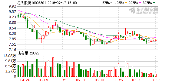龙头股份股票，龙头股份股票发行价多少（<7-17>龙头股份连续三日收于年线之上）