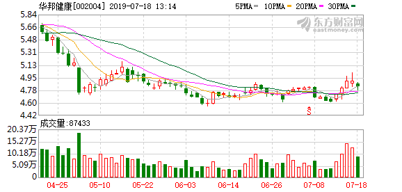 华邦健康股票，华邦健康定增筹划终止（<10-10>华邦健康连续三日收于年线之上）