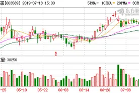 口子窖：前十大股东质押542.15万股股票，占公司总股本0.90%图片