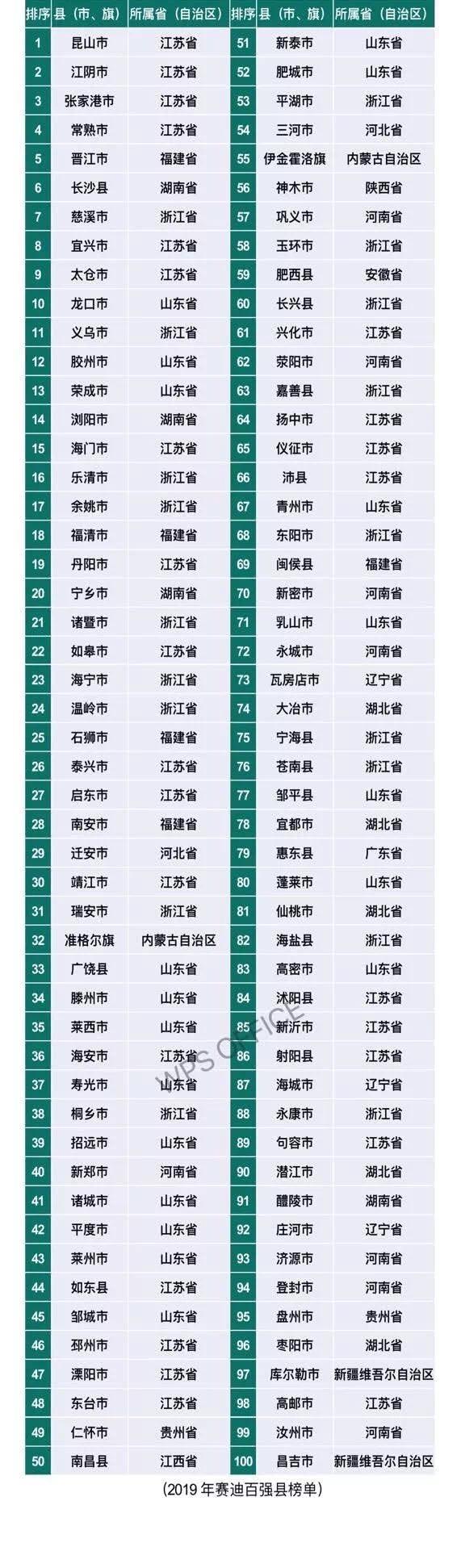 昆山排名优化（最新全国百强县放榜江苏昆山第一）