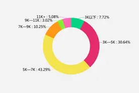 2019届高校毕业生薪酬报告出炉，5000～7000元成主流，你达标了？图片