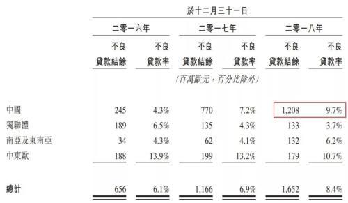 捷信分期正规吗（捷信中国业务不良率逼近10%）