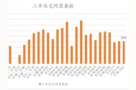 成都二手房市场“退烧”？7月成交量环比下跌两成多视频封面