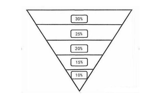 股票分批买入技巧，股票怎么分批加仓（这是我见过最稳健的交易操盘方式——“1248”仓位管理）