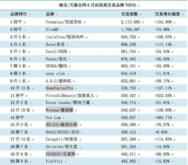 6月线上热卖洁面，150元价位、氨基酸概念最受欢迎？—中国美妆网