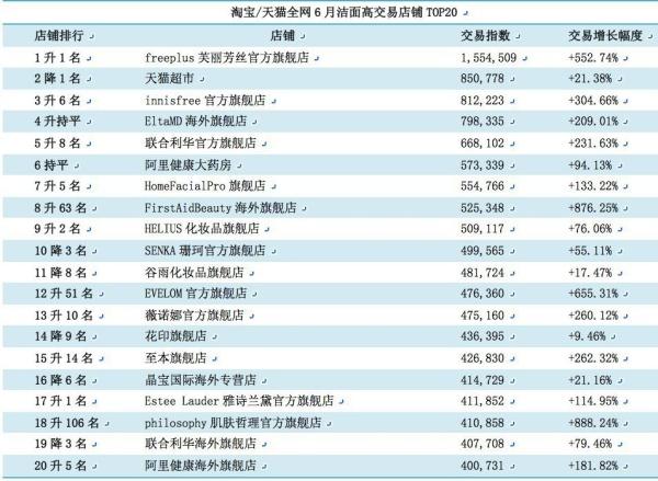 6月线上热卖洁面，150元价位、氨基酸概念最受欢迎？—中国美妆网