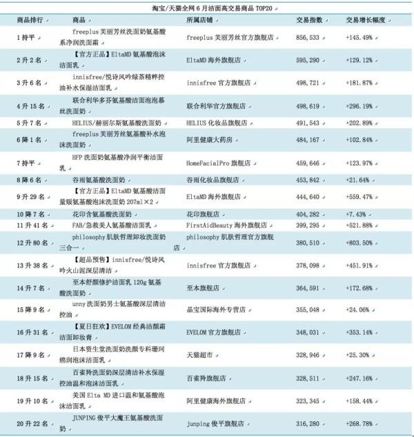 6月线上热卖洁面，150元价位、氨基酸概念最受欢迎？—中国美妆网
