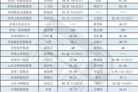 济南首次公开市属国企高管年薪！张志刚、王晓春等年薪过百万元图片