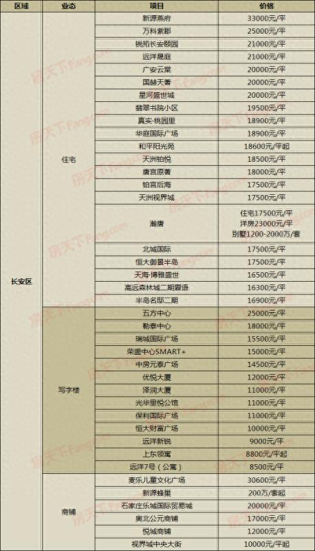 单价仅9000元/平！2盘新出价 7月29日石家庄219在售盘新报价来了