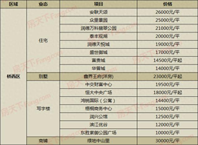 单价仅9000元/平！2盘新出价 7月29日石家庄219在售盘新报价来了