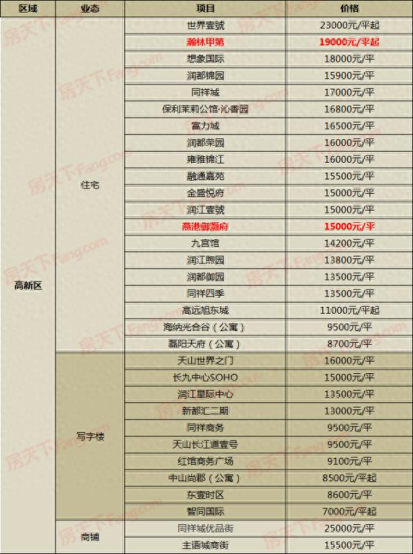 单价仅9000元/平！2盘新出价 7月29日石家庄219在售盘新报价来了