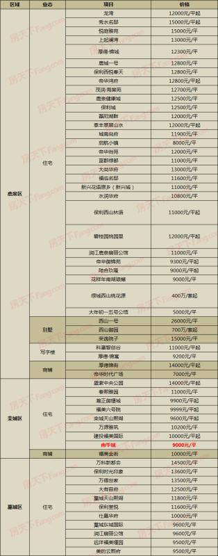 单价仅9000元/平！2盘新出价 7月29日石家庄219在售盘新报价来了