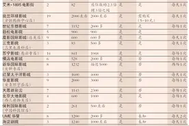 影院3D眼镜不免费提供，数量和清洁不足情况仍存在图片
