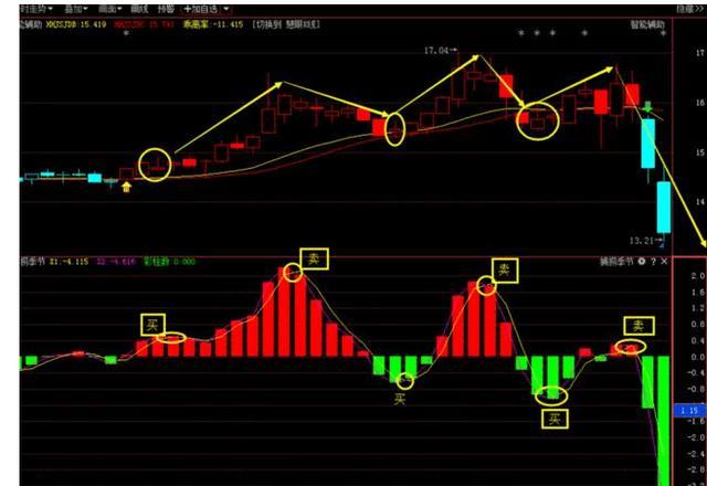 仙人指路最佳运用条件_仙人指路K线形态_股票指标公式编写教程