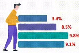 今年上半年 达州人在消费市场花掉435.4亿元视频封面